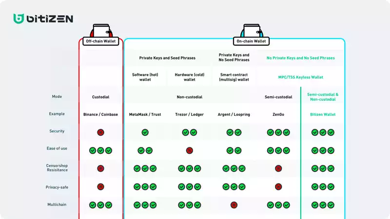 Redline DAO 深度行研:为什么我们看好 Web3 钱包的未来?