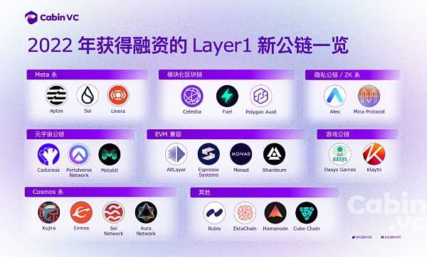 2022年27 个新公链项目盘点:回顾、总结与展望-iNFTnews