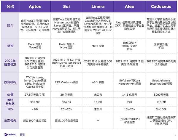 2022年27 个新公链项目盘点:回顾、总结与展望-iNFTnews
