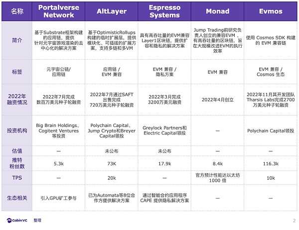 2022年27 个新公链项目盘点:回顾、总结与展望-iNFTnews