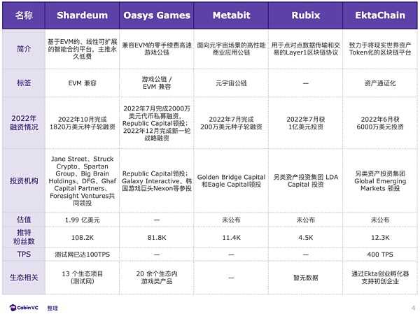 2022年27 个新公链项目盘点:回顾、总结与展望-iNFTnews
