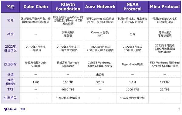 2022年27 个新公链项目盘点:回顾、总结与展望-iNFTnews