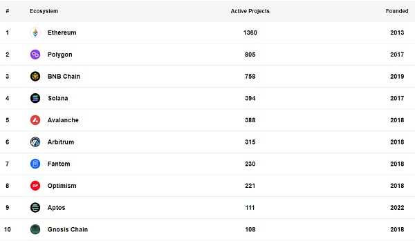 2022年27 个新公链项目盘点:回顾、总结与展望-iNFTnews