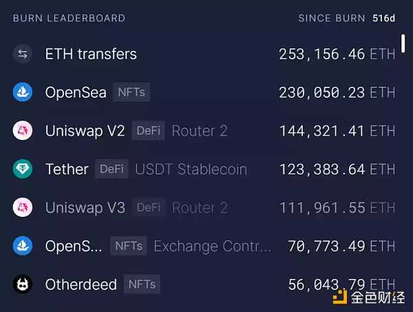 熊市炼金石:从Gas消耗看真正活跃的Web3应用-iNFTnews