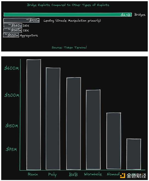 6771915 桥上的Horatio:万字长文最全综述区块链桥安全和信任假设-iNFTnews