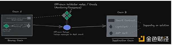 6771923 桥上的Horatio:万字长文最全综述区块链桥安全和信任假设-iNFTnews