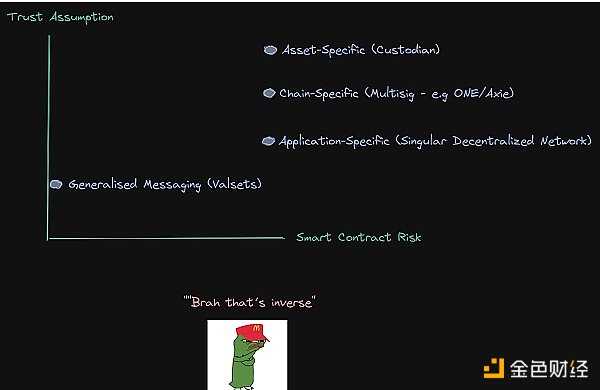 6771925 桥上的Horatio:万字长文最全综述区块链桥安全和信任假设-iNFTnews