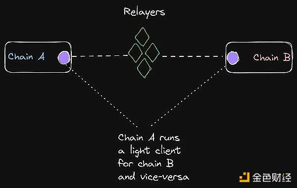 6771927 桥上的Horatio:万字长文最全综述区块链桥安全和信任假设-iNFTnews