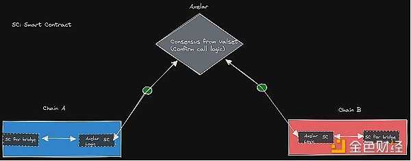 6771929 桥上的Horatio:万字长文最全综述区块链桥安全和信任假设-iNFTnews