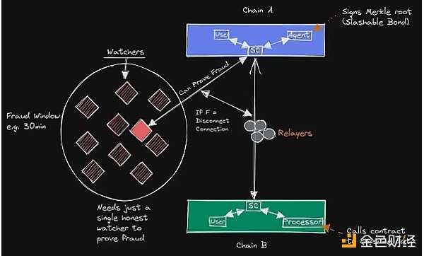 6771931 桥上的Horatio:万字长文最全综述区块链桥安全和信任假设-iNFTnews