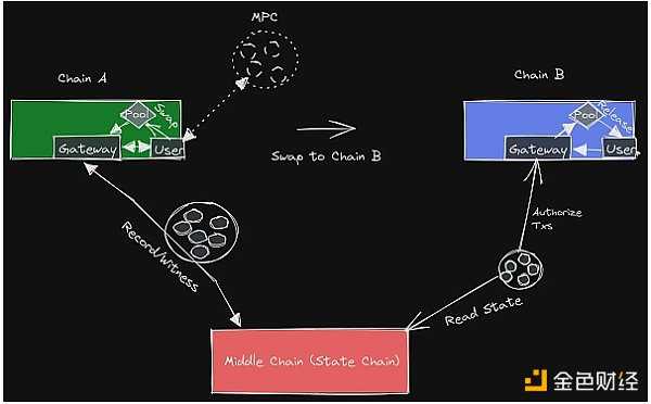 桥上的Horatio：万字长文最全综述区块链桥安全和信任假设-iNFTnews