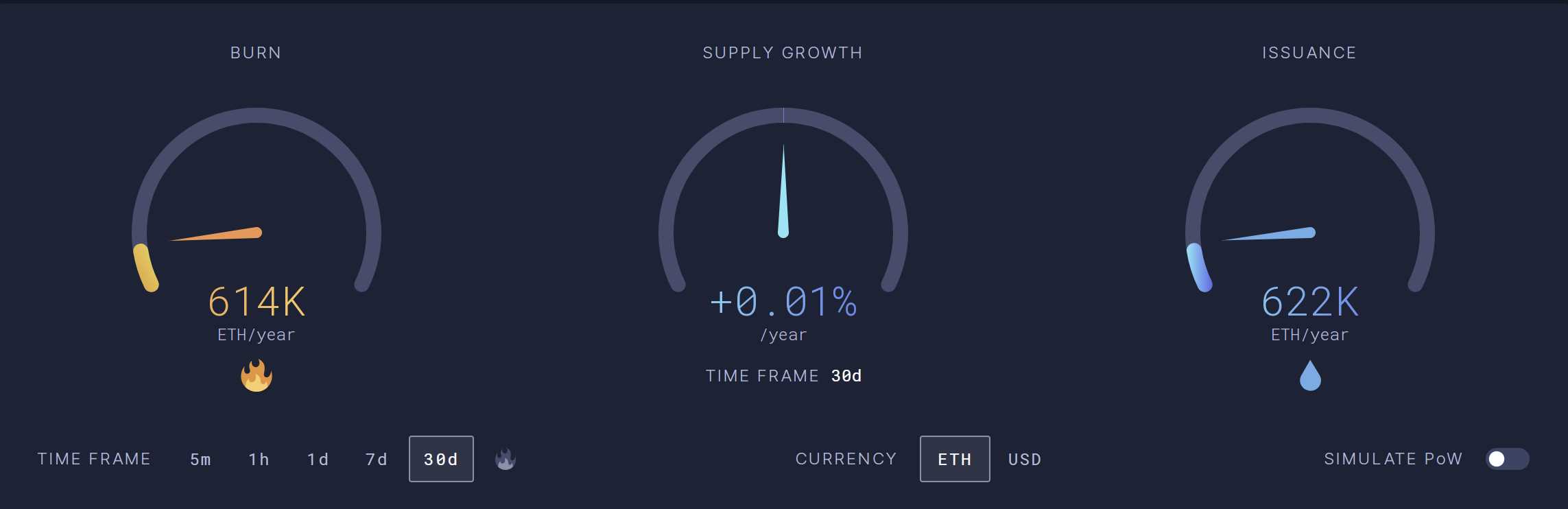 (写稿时以太坊的年新增为 0.01%,来自于 ultrasound.money 的数据)