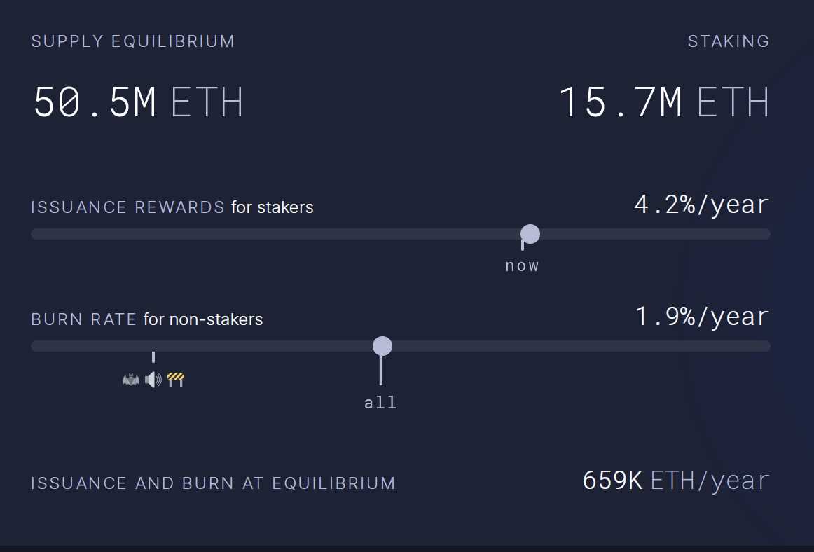 (当前以太坊年化收益为 4.2%,有动态平衡博弈。来自 ultrasound.money 数据)
