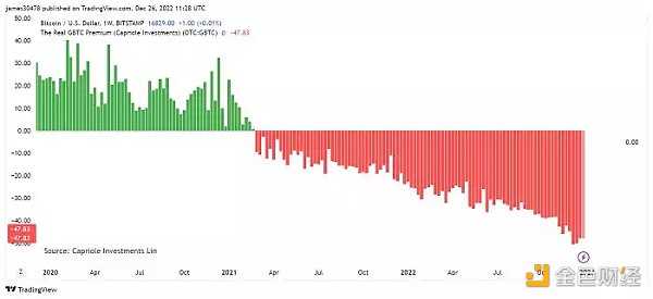 GBTC持续负溢价 会拖垮「DCG帝国」吗?-iNFTnews