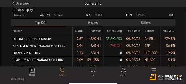 GBTC持续负溢价 会拖垮「DCG帝国」吗?-iNFTnews
