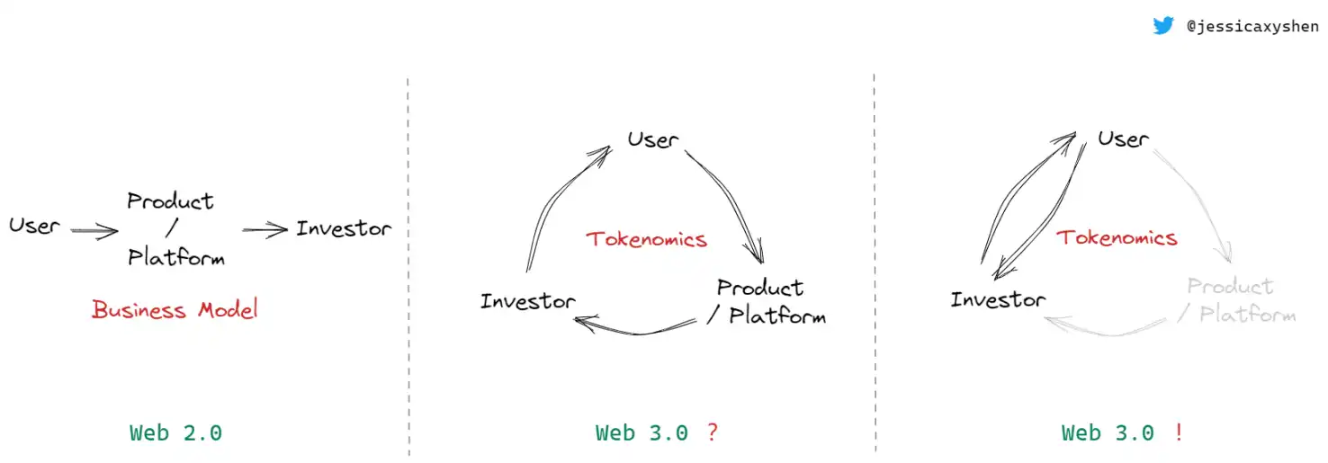 Web2.0 vs Web3.0 Models(同上)