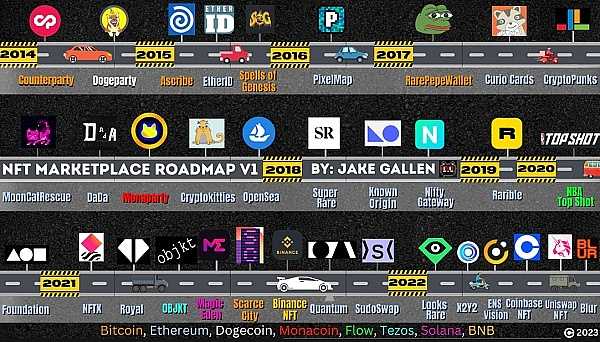 NFT 市场简史:从单一专有到百花齐放 跨越 10 年的 NFT 交易演变-iNFTnews