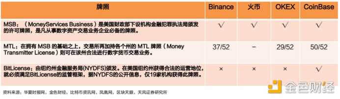 万字简析 Web3 项目在美展业的法律合规事宜 从美上市 CEX 的全球监管合规谈起-iNFTnews