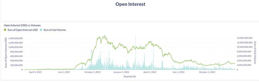 Source:dYdX 官方数据