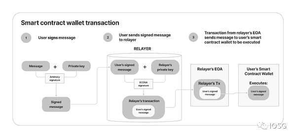 账户抽象会是智能合约钱包的终局吗?-iNFTnews
