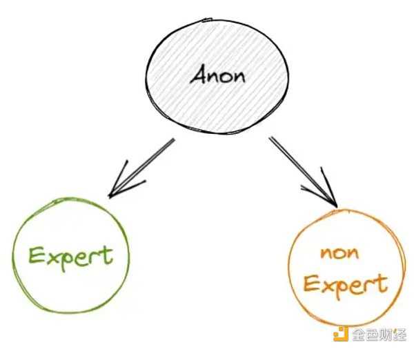 通过匿名和声誉解决 DAO 中的群体思维和偏见-iNFTnews