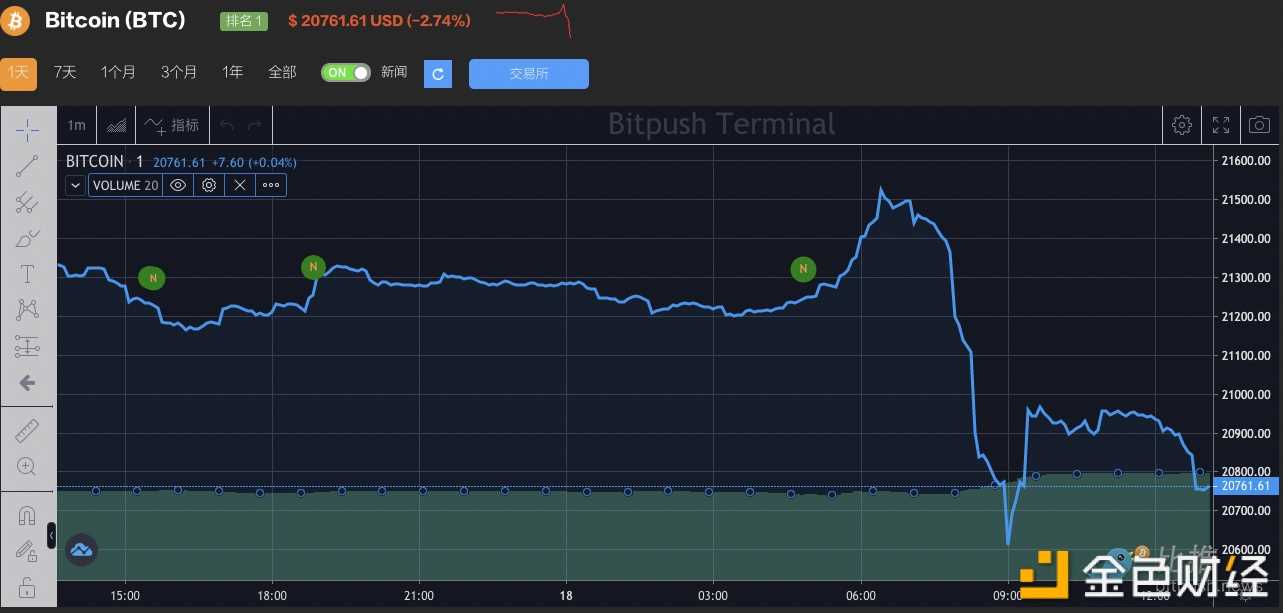 Genesis或于本周申请破产 比特币上行趋势需要更多“证据”-iNFTnews