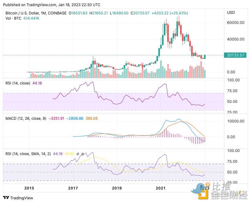 Genesis或于本周申请破产 比特币上行趋势需要更多“证据”-iNFTnews