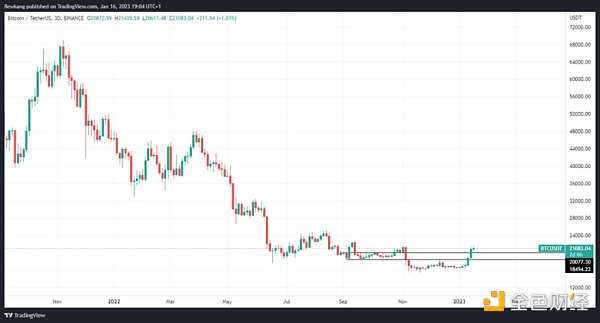 2022 熊市压抑太久 加密市场反弹的「回声泡沫」即将出现？-iNFTnews