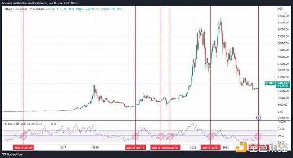 2022 熊市压抑太久 加密市场反弹的「回声泡沫」即将出现？-iNFTnews