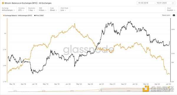 2022 熊市压抑太久 加密市场反弹的「回声泡沫」即将出现？-iNFTnews