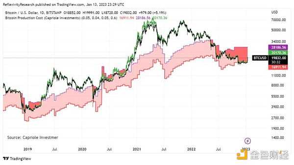 2022 熊市压抑太久 加密市场反弹的「回声泡沫」即将出现？-iNFTnews