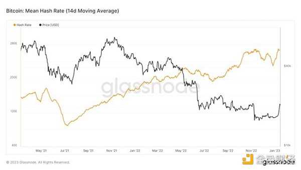 2022 熊市压抑太久 加密市场反弹的「回声泡沫」即将出现？-iNFTnews
