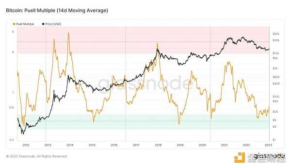 2022 熊市压抑太久 加密市场反弹的「回声泡沫」即将出现？-iNFTnews