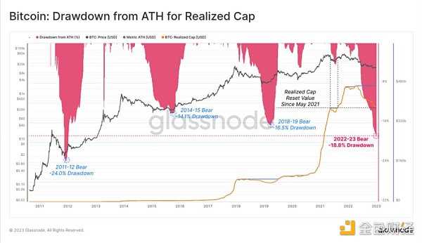 2022 熊市压抑太久 加密市场反弹的「回声泡沫」即将出现？-iNFTnews