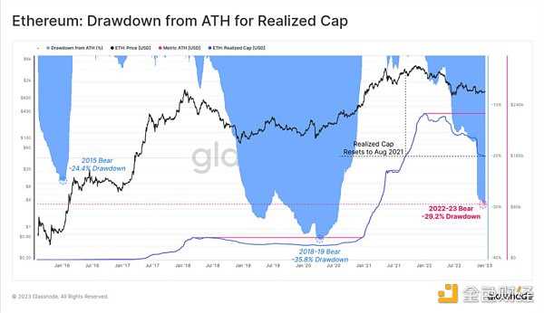 2022 熊市压抑太久 加密市场反弹的「回声泡沫」即将出现？-iNFTnews