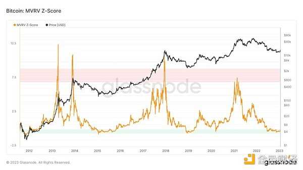 2022 熊市压抑太久 加密市场反弹的「回声泡沫」即将出现？-iNFTnews