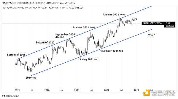 2022 熊市压抑太久 加密市场反弹的「回声泡沫」即将出现？-iNFTnews