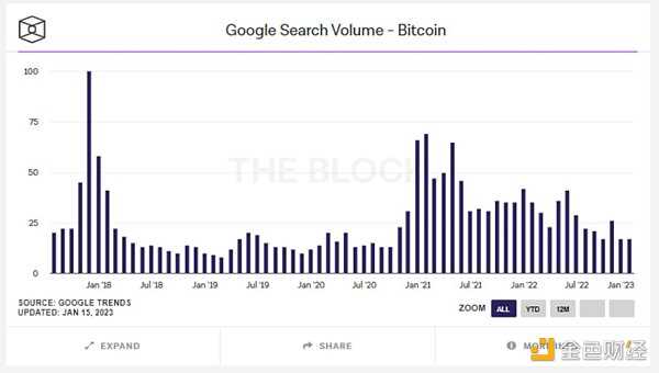 2022 熊市压抑太久 加密市场反弹的「回声泡沫」即将出现？-iNFTnews