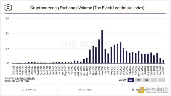 2022 熊市压抑太久 加密市场反弹的「回声泡沫」即将出现？-iNFTnews
