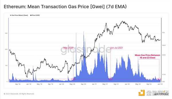 2022 熊市压抑太久 加密市场反弹的「回声泡沫」即将出现？-iNFTnews