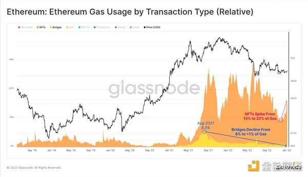 2022 熊市压抑太久 加密市场反弹的「回声泡沫」即将出现？-iNFTnews