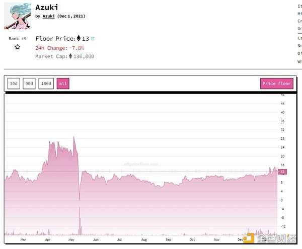 2022 熊市压抑太久 加密市场反弹的「回声泡沫」即将出现？-iNFTnews