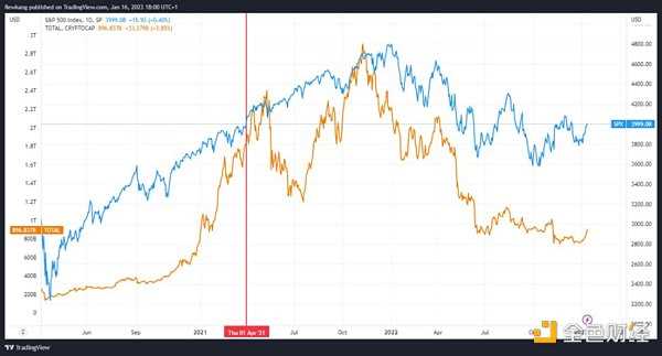 2022 熊市压抑太久 加密市场反弹的「回声泡沫」即将出现？-iNFTnews