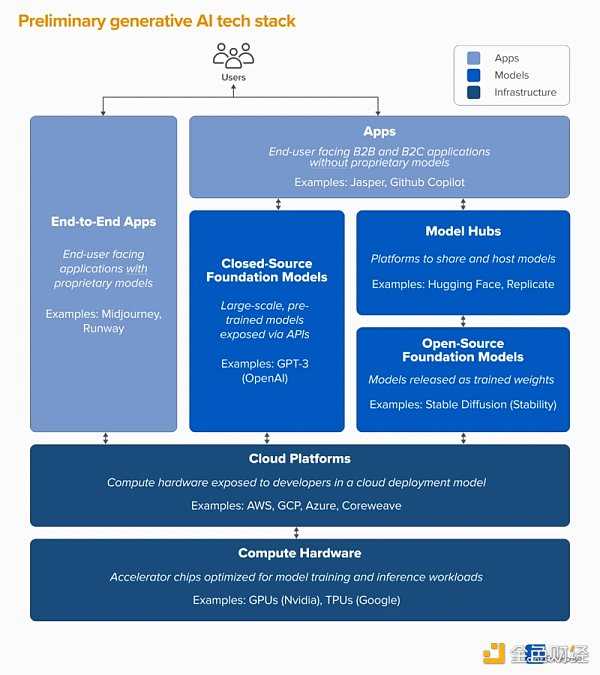 A16z:生成式AI的机遇与挑战分析-iNFTnews