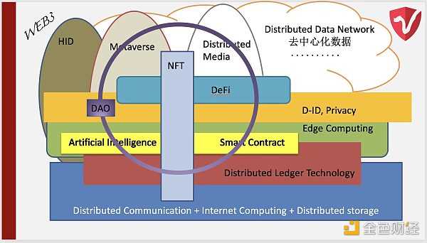 硅谷资深投资人:Web3不等于区块链 也和“币”没关系-iNFTnews