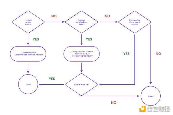 你的 Web3 产品真的需要代币吗?-iNFTnews