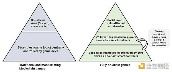 Bankless:当前链游的虚假承诺及真正的 Web3 游戏架构-iNFTnews