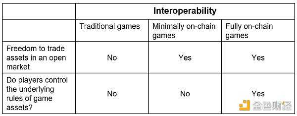Bankless:当前链游的虚假承诺及真正的 Web3 游戏架构-iNFTnews