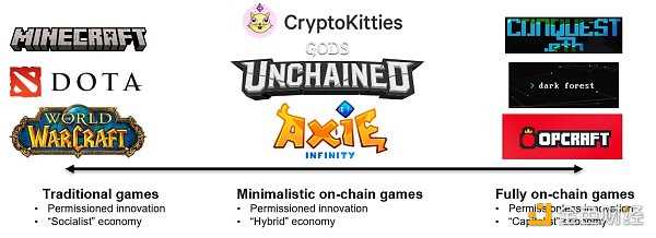 Bankless:当前链游的虚假承诺及真正的 Web3 游戏架构-iNFTnews
