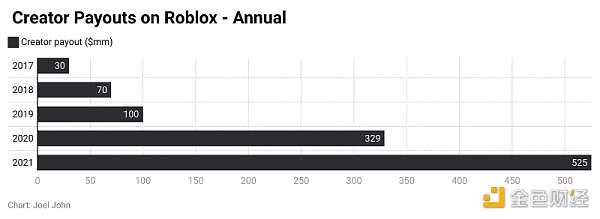 Web3 游戏中的创造者经济:从游戏到平台 用户生成内容的挑战-iNFTnews